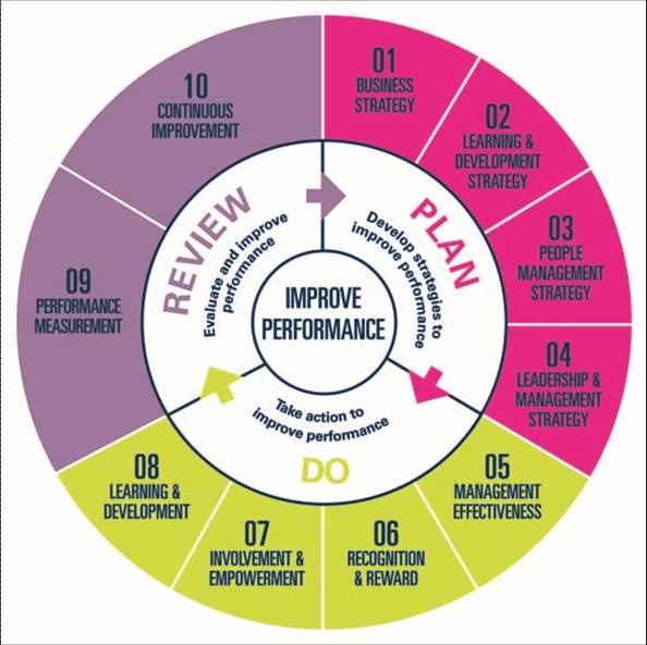 This wheel shows the stages of planning and implementing a people development strategy.