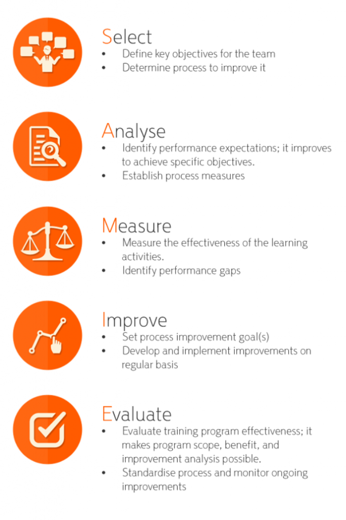 SAMIE model inforgraphic: Select, Analyse, Measure, Improve and Evaluate